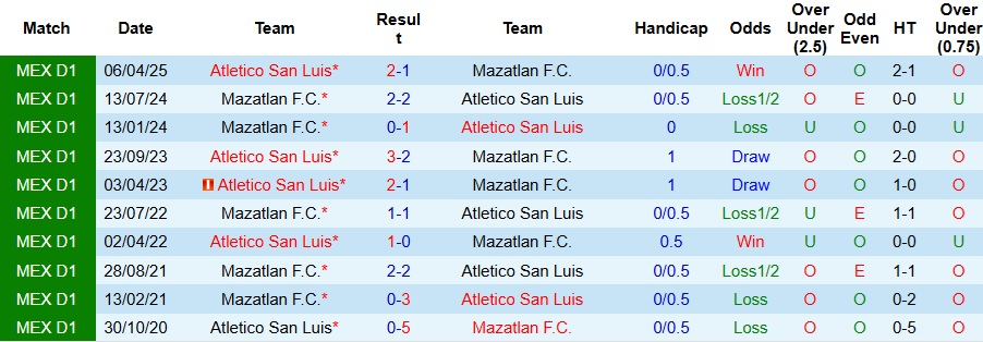 Nhận định, Soi kèo Mazatlan vs Atletico San Luis 10h ngày 4/10: Cẩn thận những vị khách - Ảnh 3
