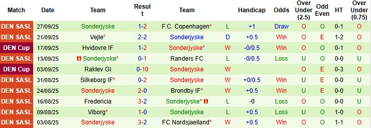 Nhận định, Soi kèo Odense vs Sonderjyske 00h00 ngày 04/10: Hòa là đẹp - Ảnh 2