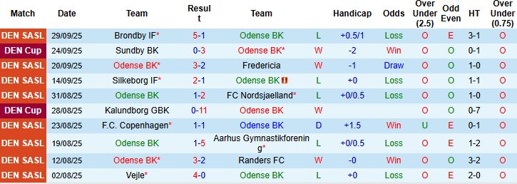 Nhận định, Soi kèo Odense vs Sonderjyske 00h00 ngày 04/10: Hòa là đẹp - Ảnh 3