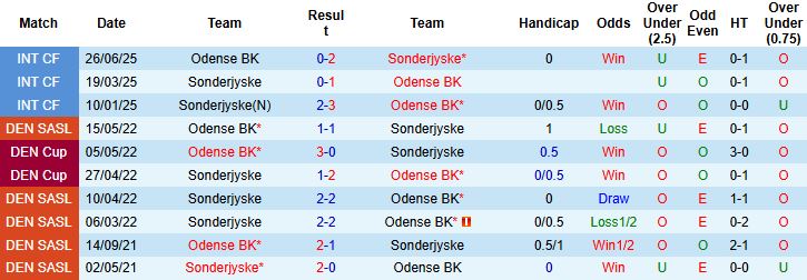 Nhận định, Soi kèo Odense vs Sonderjyske 00h00 ngày 04/10: Hòa là đẹp - Ảnh 4