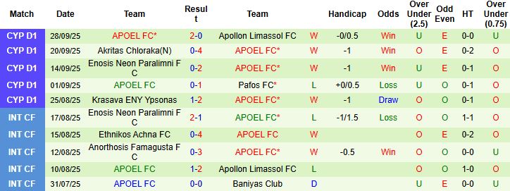 Nhận định, Soi kèo Omonia Aradippou vs APOEL 23h00 ngày 03/10: Bắt nạt chủ nhà - Ảnh 2