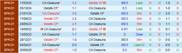 Nhận định, Soi kèo Osasuna vs Getafe 2h00 ngày 4/10: Điểm tựa sân nhà - Ảnh 4