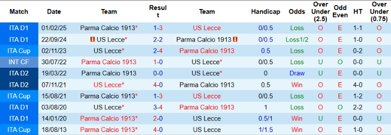 Nhận định, Soi kèo Parma vs Lecce, 20h00 ngày 4/10: Khủng hoảng leo thang - Ảnh 2