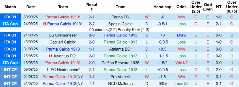 Nhận định, Soi kèo Parma vs Lecce, 20h00 ngày 4/10: Khủng hoảng leo thang - Ảnh 3