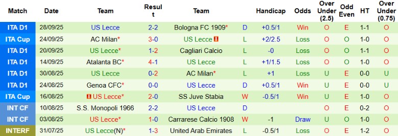 Nhận định, Soi kèo Parma vs Lecce, 20h00 ngày 4/10: Khủng hoảng leo thang - Ảnh 4