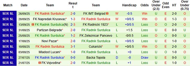 Nhận định, Soi kèo Radnicki Nis vs Radnik Surdulica 23h00 ngày 03/10: Tin vào khách - Ảnh 2