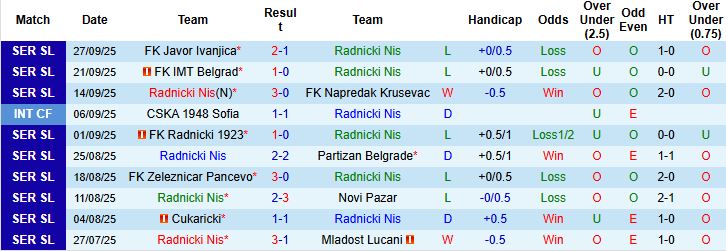 Nhận định, Soi kèo Radnicki Nis vs Radnik Surdulica 23h00 ngày 03/10: Tin vào khách - Ảnh 3