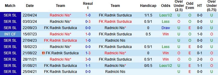 Nhận định, Soi kèo Radnicki Nis vs Radnik Surdulica 23h00 ngày 03/10: Tin vào khách - Ảnh 4
