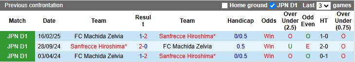 Nhận định, Soi kèo Sanfrecce Hiroshima vs Machida Zelvia 14h00 ngày 4/10: Không được sảy chân - Ảnh 1