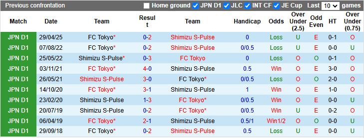 Nhận định, Soi kèo Shimizu S-Pulse vs FC Tokyo 11h00 ngày 4/10: Cân tài cân sức - Ảnh 1