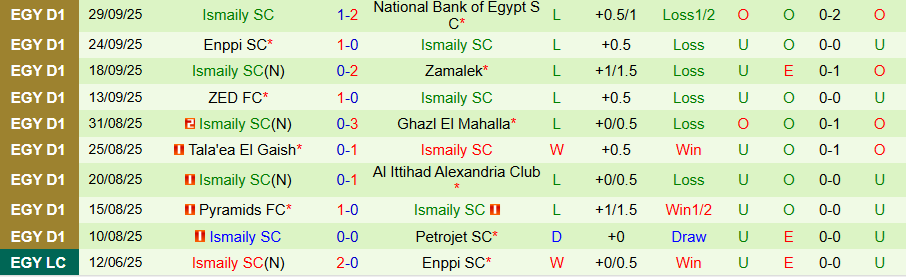 Nhận định, Soi kèo Smouha vs Ismaily, 21h00 ngày 3/10: Cửa trên không đáng tin - Ảnh 1