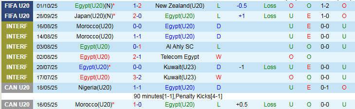 Nhận định, Soi kèo U20 Ai Cập vs U20 Chile 6h00 ngày 4/10: Cơ hội rộng mở - Ảnh 2