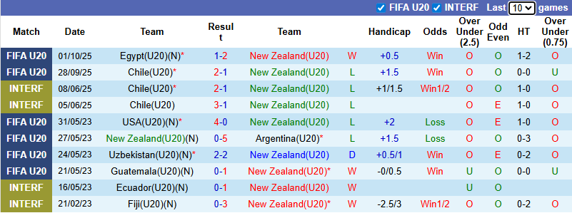 Nhận định, Soi kèo U20 New Zealand vs U20 Nhật Bản 6h ngày 4/10: Không có bất ngờ - Ảnh 1