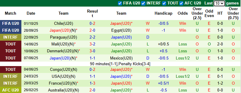 Nhận định, Soi kèo U20 New Zealand vs U20 Nhật Bản 6h ngày 4/10: Không có bất ngờ - Ảnh 2