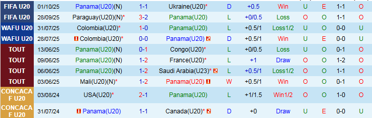 Nhận định, Soi kèo U20 Panama vs U20 Hàn Quốc 3h00 ngày 4/10: Bất phân thắng bại - Ảnh 2