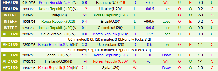 Nhận định, Soi kèo U20 Panama vs U20 Hàn Quốc 3h00 ngày 4/10: Bất phân thắng bại - Ảnh 3