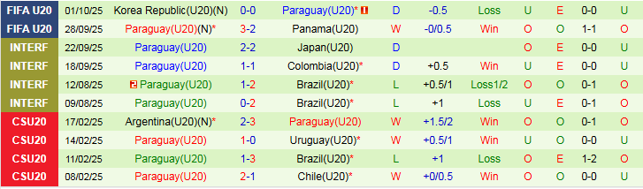 Nhận định, Soi kèo U20 Ukraine vs U20 Paraguay 3h00 ngày 4/10: Thế trận giằng co - Ảnh 3
