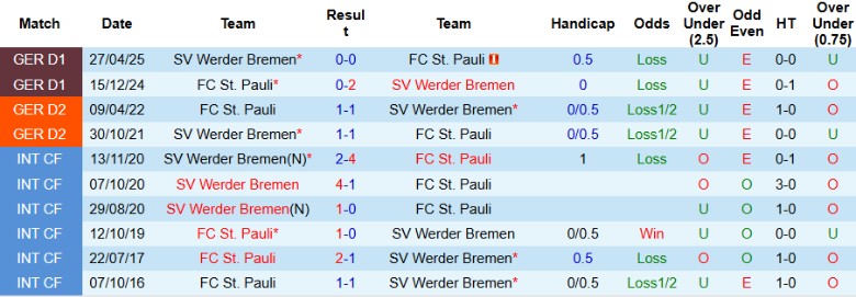 Nhận định, Soi kèo Werder Bremen vs St. Pauli, 20h30 ngày 4/10: Níu chân đối thủ - Ảnh 2