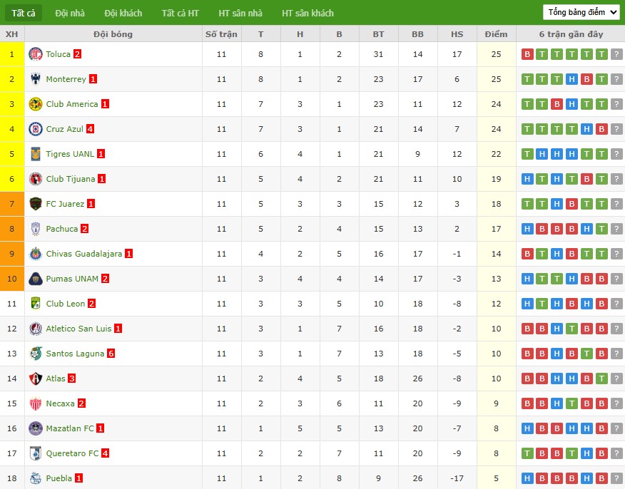 Soi kèo phạt góc Atlas vs Juarez, 10h05 ngày 04/10 - Ảnh 5