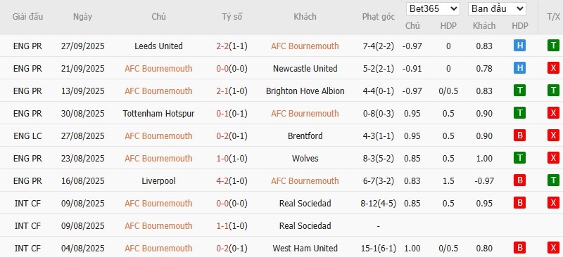 Soi kèo phạt góc Bournemouth vs Fulham, 2h ngày 04/10 - Ảnh 4