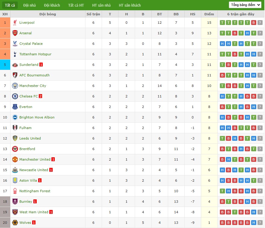 Soi kèo phạt góc Bournemouth vs Fulham, 2h ngày 04/10 - Ảnh 7