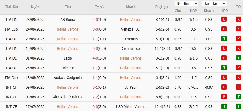 Soi kèo phạt góc Hellas Verona vs Sassuolo, 1h45 ngày 04/10 - Ảnh 5