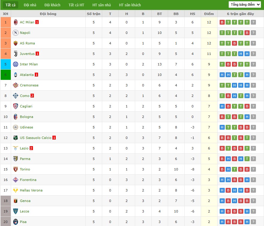 Soi kèo phạt góc Hellas Verona vs Sassuolo, 1h45 ngày 04/10 - Ảnh 8