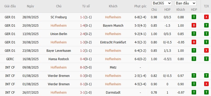 Soi kèo phạt góc Hoffenheim vs Koln, 1h30 ngày 04/10 - Ảnh 4