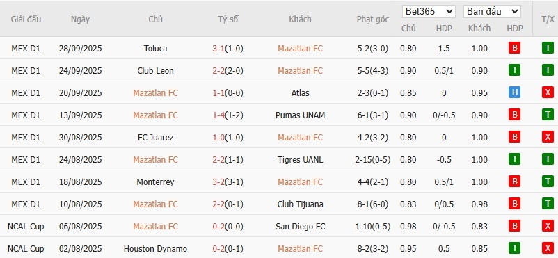 Soi kèo phạt góc Mazatlan vs Atletico San Luis, 10h ngày 04/10 - Ảnh 2