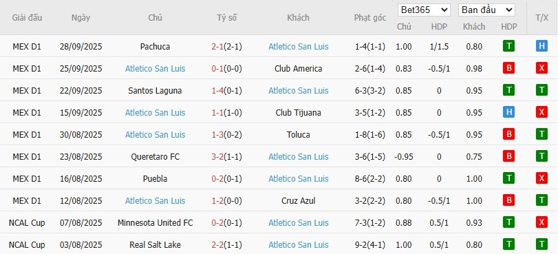 Soi kèo phạt góc Mazatlan vs Atletico San Luis, 10h ngày 04/10 - Ảnh 3