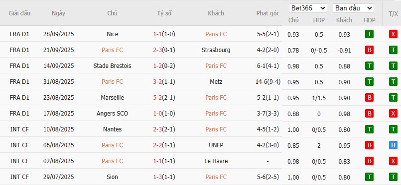 Soi kèo phạt góc Paris vs Lorient, 1h45 ngày 04/10 - Ảnh 4