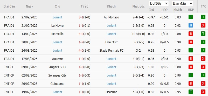 Soi kèo phạt góc Paris vs Lorient, 1h45 ngày 04/10 - Ảnh 5