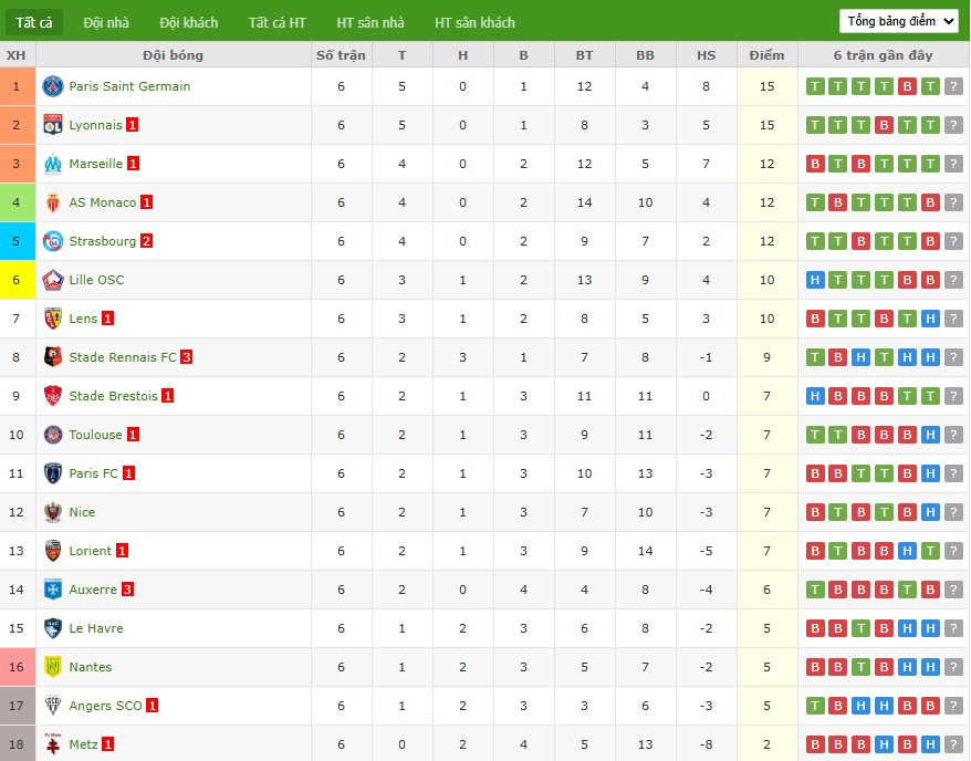 Soi kèo phạt góc Paris vs Lorient, 1h45 ngày 04/10 - Ảnh 7