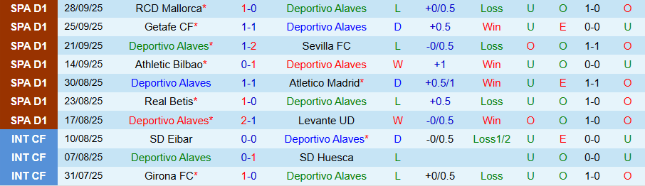 Nhận định, Soi kèo Alaves vs Elche, 19h00 ngày 5/10: Quà cho CLB mới lên hạng - Ảnh 2