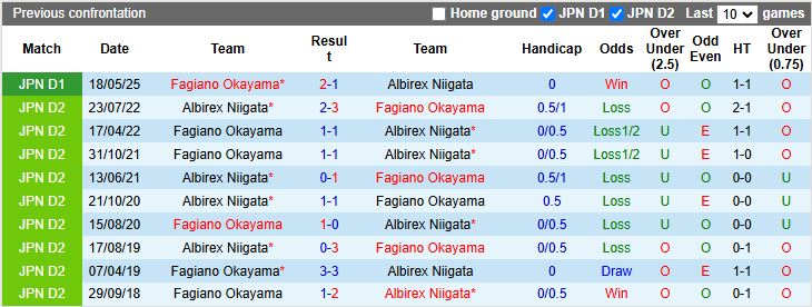Nhận định, Soi kèo Albirex Niigata vs Fagiano Okayama 12h00 ngày 4/10: Giải Hạng 2 vẫy gọi - Ảnh 1