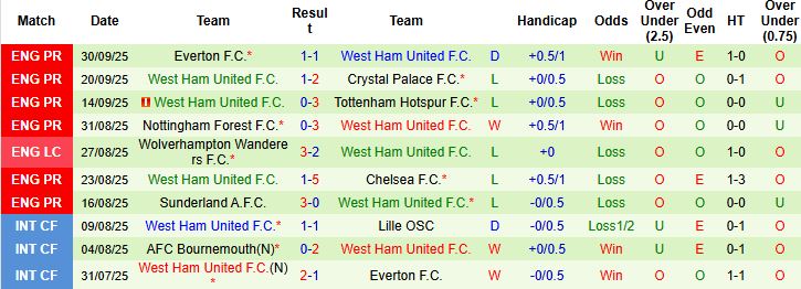 Nhận định, Soi kèo Arsenal vs West Ham 21h00 ngày 04/10: Chủ nhà thắng nhẹ - Ảnh 2