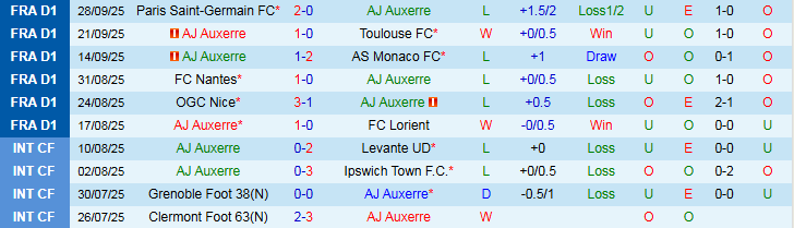 Nhận định, Soi kèo Auxerre vs Lens 2h05 ngày 5/10: Tiếp tục trắng tay - Ảnh 4