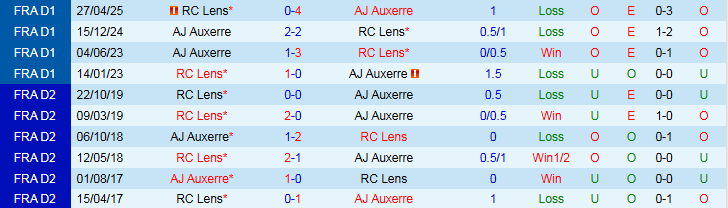 Nhận định, Soi kèo Auxerre vs Lens 2h05 ngày 5/10: Tiếp tục trắng tay - Ảnh 6