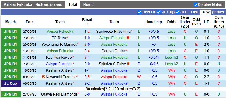 Nhận định, Soi kèo Avispa Fukuoka vs Yokohama FC 13h00 ngày 4/10: Chủ nhà thất thế - Ảnh 2