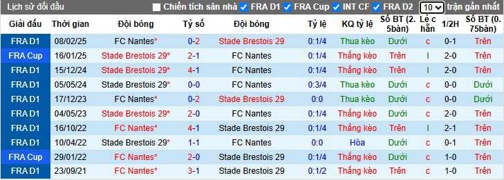 Nhận định, Soi kèo Brest vs Nantes, 0h ngày 05/10: Điểm tựa sân nhà - Ảnh 1