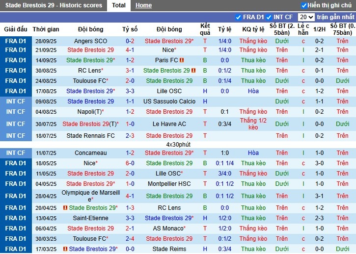 Nhận định, Soi kèo Brest vs Nantes, 0h ngày 05/10: Điểm tựa sân nhà - Ảnh 2