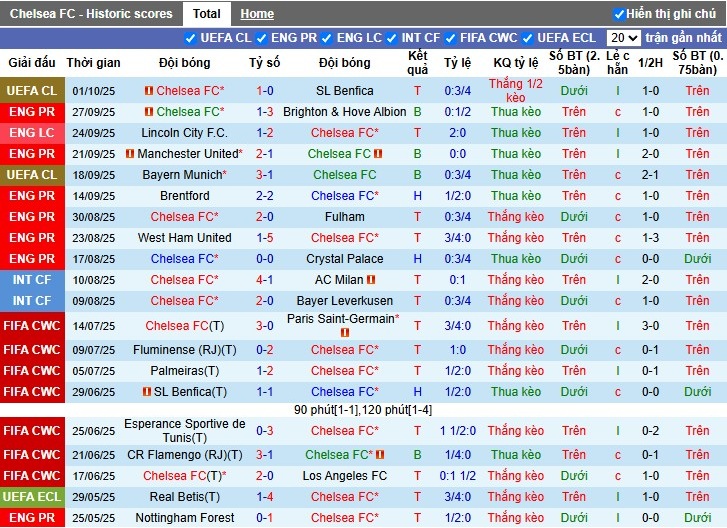 Nhận định, Soi kèo Chelsea vs Liverpool, 23h30 ngày 04/10: Lấy lại tự tin - Ảnh 3
