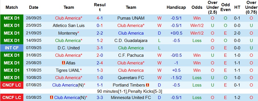 Nhận định, Soi kèo Club America vs Santos Laguna 10h05 ngày 5/10: Gặp được kho điểm - Ảnh 1