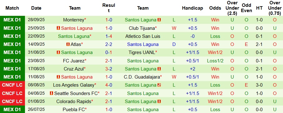 Nhận định, Soi kèo Club America vs Santos Laguna 10h05 ngày 5/10: Gặp được kho điểm - Ảnh 2