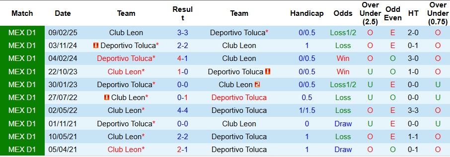 Nhận định, Soi kèo Club Leon vs Deportivo Toluca 8h ngày 5/10: Giữ chặt ngôi đầu - Ảnh 3