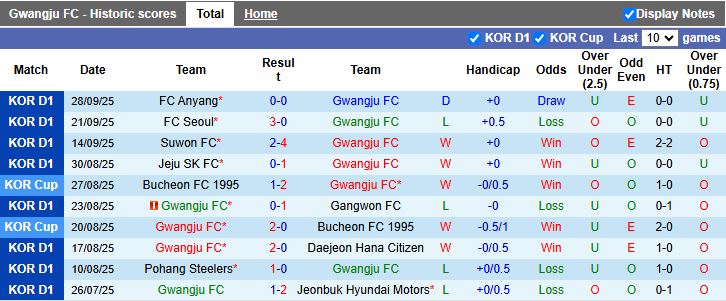 Nhận định, Soi kèo Gwangju vs Daegu 12h00 ngày 4/10: Đối thủ nhẹ ký - Ảnh 2