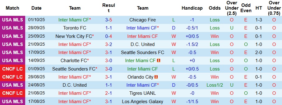 Nhận định, Soi kèo Inter Miami vs New England Revolution 6h30 ngày 5/10: Khách có quà - Ảnh 1