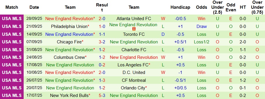 Nhận định, Soi kèo Inter Miami vs New England Revolution 6h30 ngày 5/10: Khách có quà - Ảnh 2