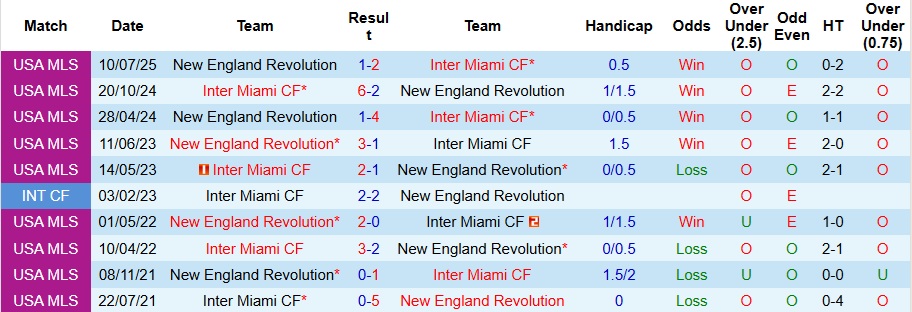 Nhận định, Soi kèo Inter Miami vs New England Revolution 6h30 ngày 5/10: Khách có quà - Ảnh 3