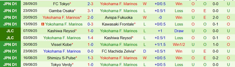 Nhận định, Soi kèo Kashiwa Reysol vs Yokohama Marinos, 15h30 ngày 4/10: Sức mạnh sân nhà - Ảnh 1